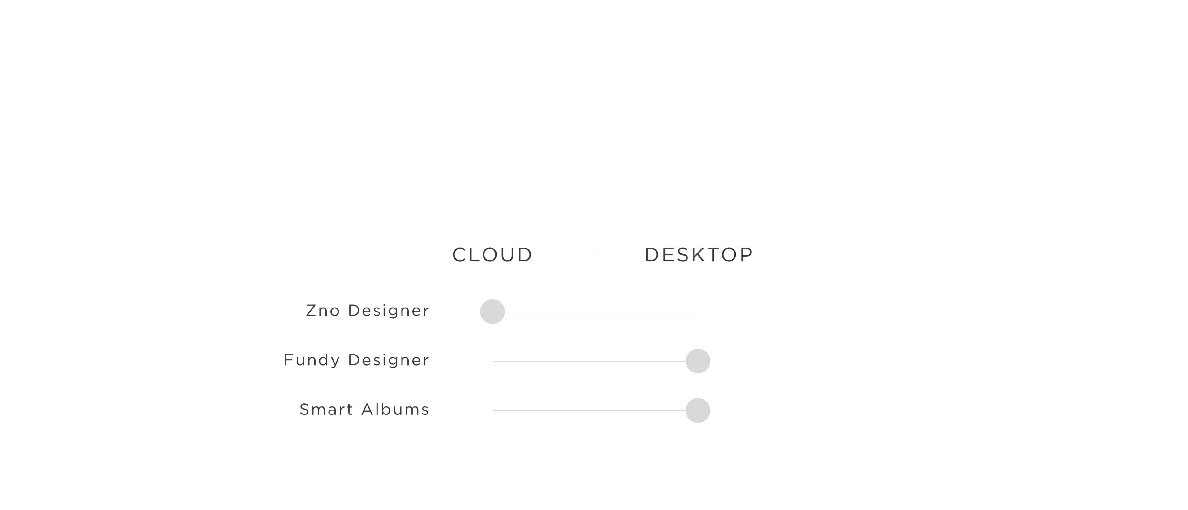 graphic showing comparison between zno designer and fundy album designer and pixellu smart albums